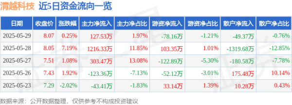 睿新策略 股票行情快报：清越科技（688496）5月29日主力资金净买入127.53万元