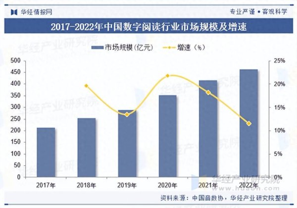 通盈配资 2025年中国数字阅读行业市场规模及重点企业