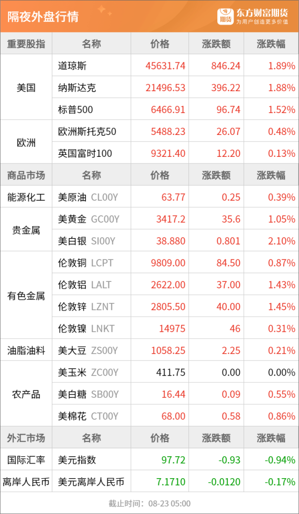 掌柜配资 东方财富期货早餐 8月25日 周一