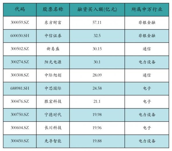 赢金配资 东方财富获融资资金买入超57亿元
